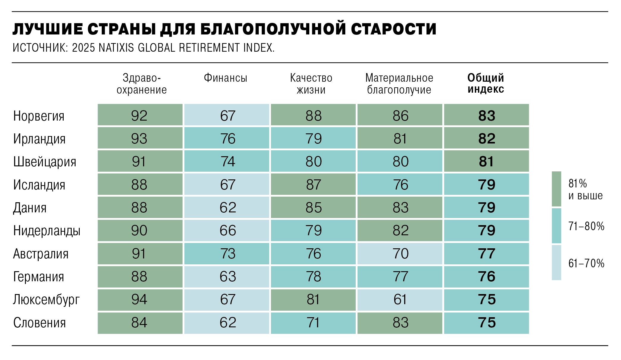 Индекс рассчитывается на основе 18 показателей, объединенных в четыре субиндекса (здравоохранение, финансы, качество жизни	, материальное благополучие). 44 страны-участницы исследования ранжируются в соответствии с итоговым результатом. Максимально возможный показатель 100% (идеальная страна для жизни на пенсии). 